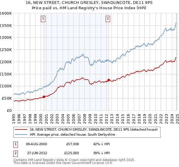 16, NEW STREET, CHURCH GRESLEY, SWADLINCOTE, DE11 9PS: Price paid vs HM Land Registry's House Price Index