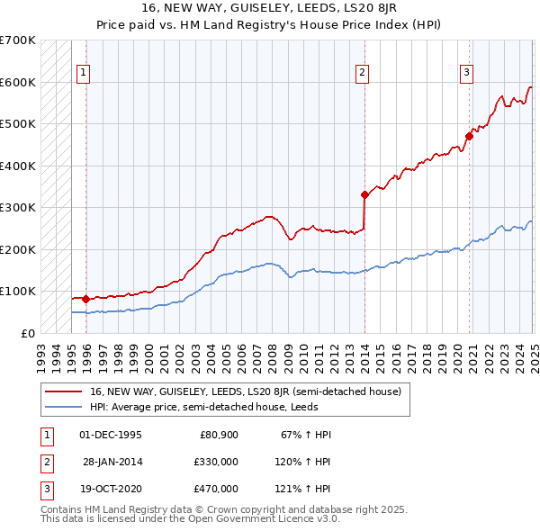 16, NEW WAY, GUISELEY, LEEDS, LS20 8JR: Price paid vs HM Land Registry's House Price Index