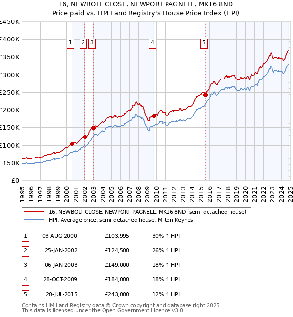 16, NEWBOLT CLOSE, NEWPORT PAGNELL, MK16 8ND: Price paid vs HM Land Registry's House Price Index