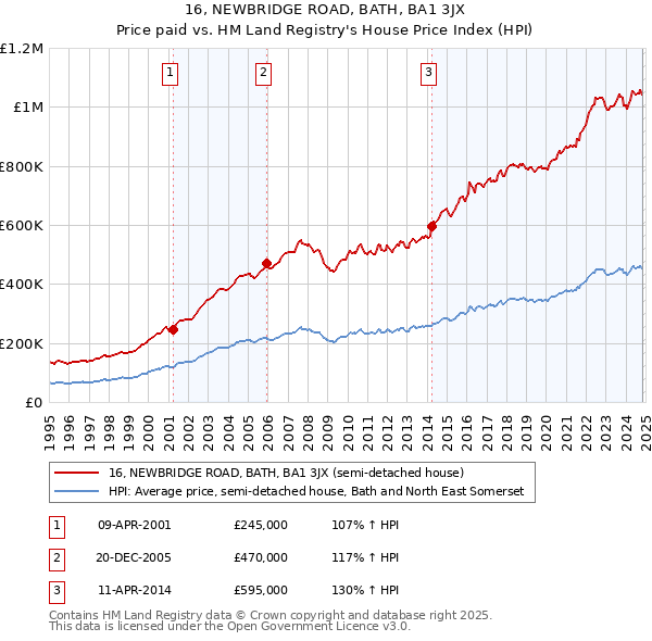 16, NEWBRIDGE ROAD, BATH, BA1 3JX: Price paid vs HM Land Registry's House Price Index