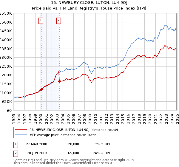 16, NEWBURY CLOSE, LUTON, LU4 9QJ: Price paid vs HM Land Registry's House Price Index