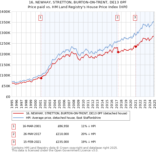 16, NEWHAY, STRETTON, BURTON-ON-TRENT, DE13 0PF: Price paid vs HM Land Registry's House Price Index