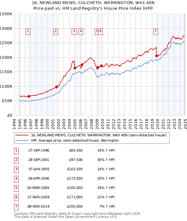 16, NEWLAND MEWS, CULCHETH, WARRINGTON, WA3 4EN: Price paid vs HM Land Registry's House Price Index