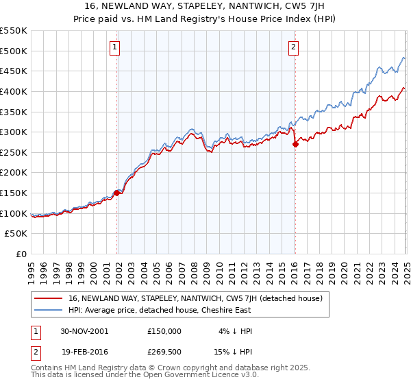 16, NEWLAND WAY, STAPELEY, NANTWICH, CW5 7JH: Price paid vs HM Land Registry's House Price Index