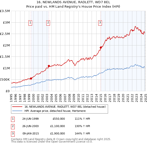 16, NEWLANDS AVENUE, RADLETT, WD7 8EL: Price paid vs HM Land Registry's House Price Index