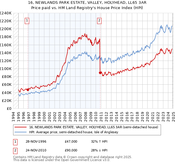 16, NEWLANDS PARK ESTATE, VALLEY, HOLYHEAD, LL65 3AR: Price paid vs HM Land Registry's House Price Index