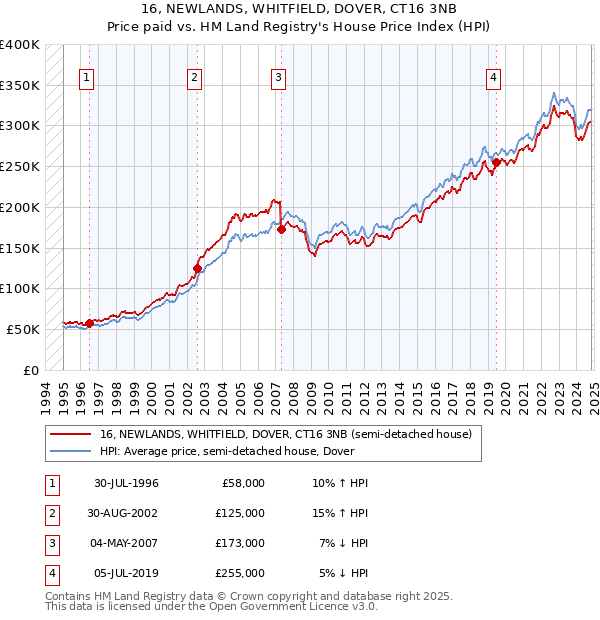 16, NEWLANDS, WHITFIELD, DOVER, CT16 3NB: Price paid vs HM Land Registry's House Price Index