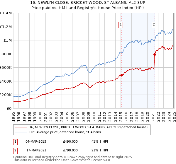 16, NEWLYN CLOSE, BRICKET WOOD, ST ALBANS, AL2 3UP: Price paid vs HM Land Registry's House Price Index