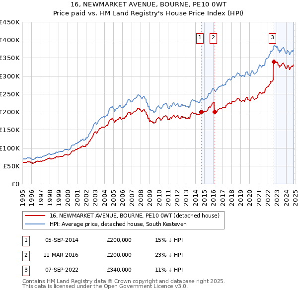 16, NEWMARKET AVENUE, BOURNE, PE10 0WT: Price paid vs HM Land Registry's House Price Index