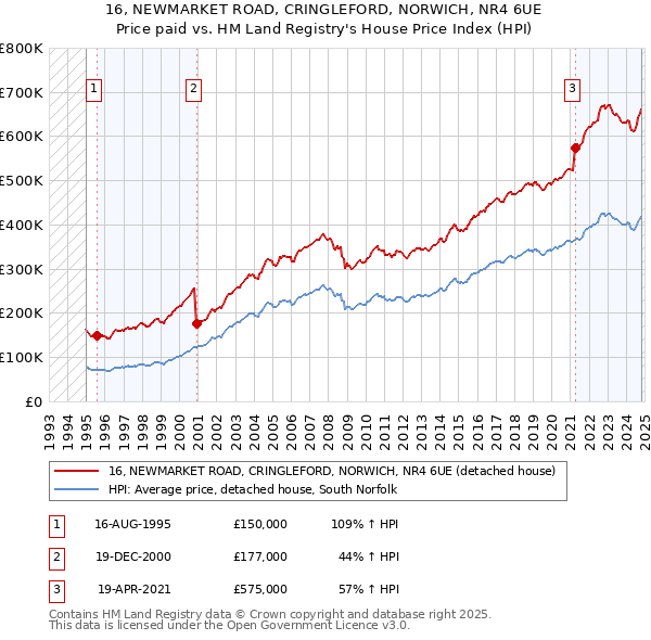 16, NEWMARKET ROAD, CRINGLEFORD, NORWICH, NR4 6UE: Price paid vs HM Land Registry's House Price Index