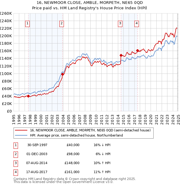 16, NEWMOOR CLOSE, AMBLE, MORPETH, NE65 0QD: Price paid vs HM Land Registry's House Price Index