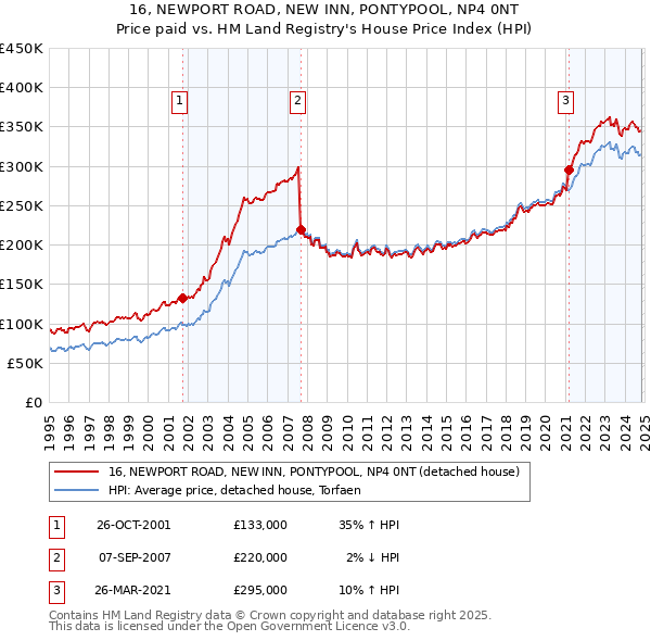 16, NEWPORT ROAD, NEW INN, PONTYPOOL, NP4 0NT: Price paid vs HM Land Registry's House Price Index