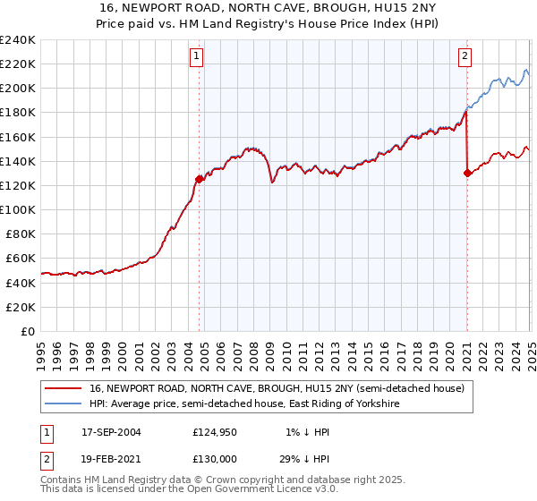 16, NEWPORT ROAD, NORTH CAVE, BROUGH, HU15 2NY: Price paid vs HM Land Registry's House Price Index