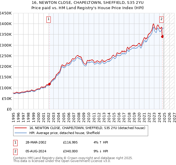 16, NEWTON CLOSE, CHAPELTOWN, SHEFFIELD, S35 2YU: Price paid vs HM Land Registry's House Price Index