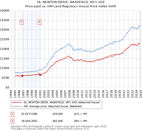 16, NEWTON DRIVE, WAKEFIELD, WF1 3HZ: Price paid vs HM Land Registry's House Price Index