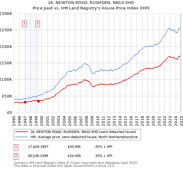 16, NEWTON ROAD, RUSHDEN, NN10 0HD: Price paid vs HM Land Registry's House Price Index