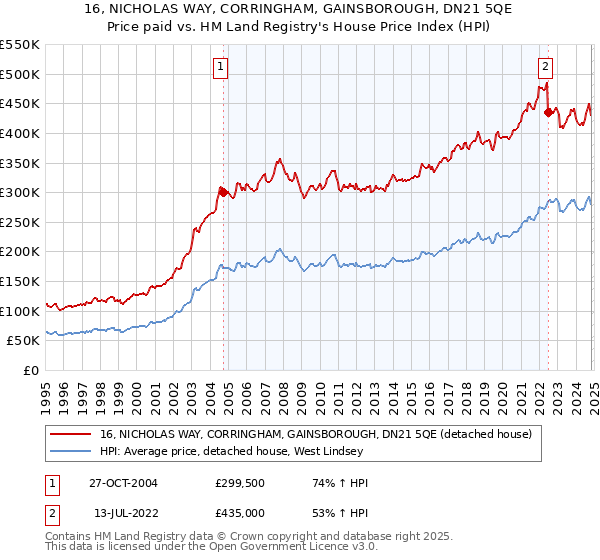 16, NICHOLAS WAY, CORRINGHAM, GAINSBOROUGH, DN21 5QE: Price paid vs HM Land Registry's House Price Index