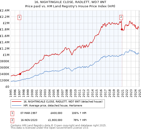 16, NIGHTINGALE CLOSE, RADLETT, WD7 8NT: Price paid vs HM Land Registry's House Price Index