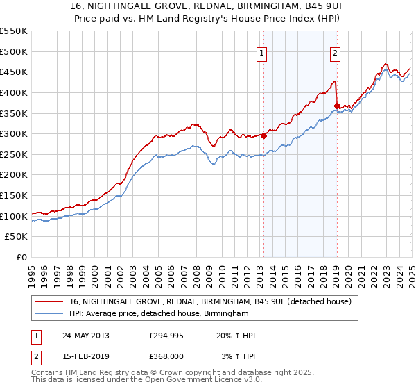 16, NIGHTINGALE GROVE, REDNAL, BIRMINGHAM, B45 9UF: Price paid vs HM Land Registry's House Price Index