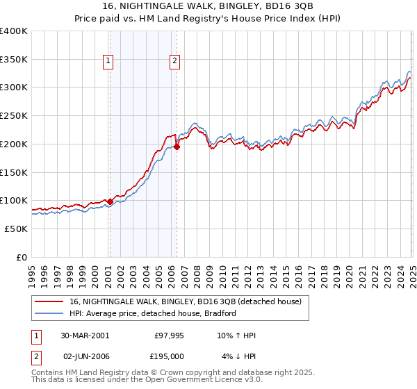 16, NIGHTINGALE WALK, BINGLEY, BD16 3QB: Price paid vs HM Land Registry's House Price Index