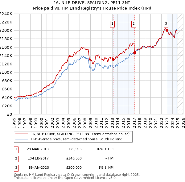 16, NILE DRIVE, SPALDING, PE11 3NT: Price paid vs HM Land Registry's House Price Index