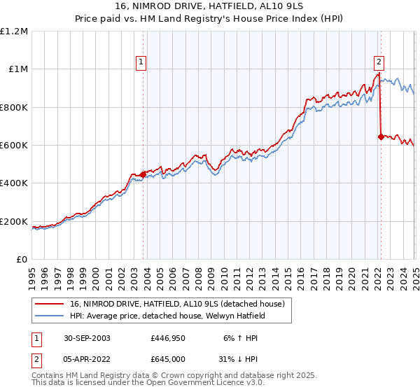 16, NIMROD DRIVE, HATFIELD, AL10 9LS: Price paid vs HM Land Registry's House Price Index