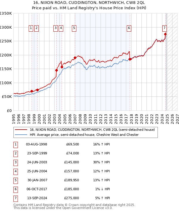 16, NIXON ROAD, CUDDINGTON, NORTHWICH, CW8 2QL: Price paid vs HM Land Registry's House Price Index