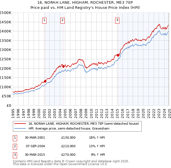 16, NORAH LANE, HIGHAM, ROCHESTER, ME3 7EP: Price paid vs HM Land Registry's House Price Index