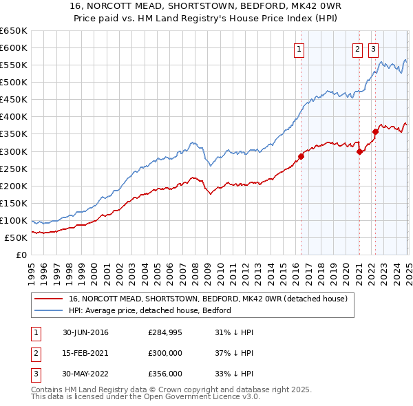 16, NORCOTT MEAD, SHORTSTOWN, BEDFORD, MK42 0WR: Price paid vs HM Land Registry's House Price Index