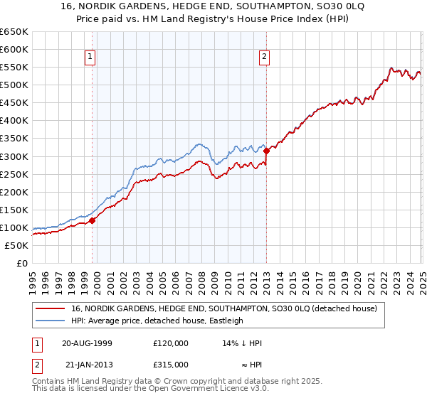 16, NORDIK GARDENS, HEDGE END, SOUTHAMPTON, SO30 0LQ: Price paid vs HM Land Registry's House Price Index