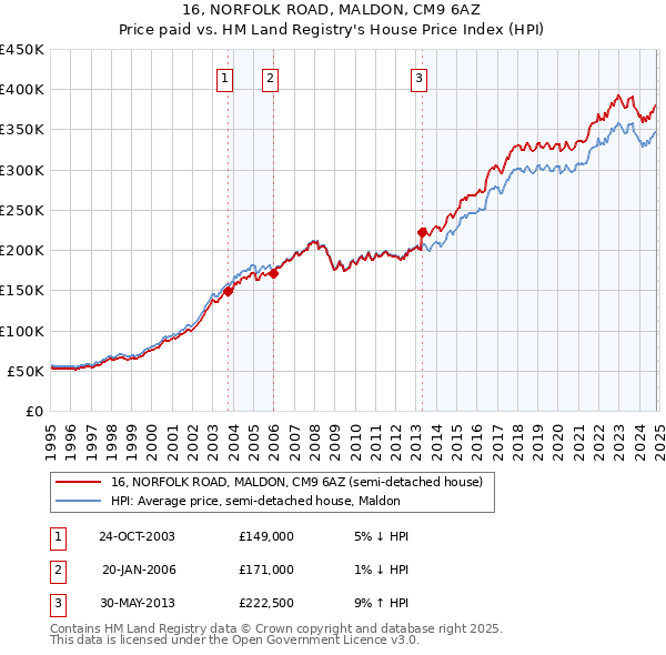 16, NORFOLK ROAD, MALDON, CM9 6AZ: Price paid vs HM Land Registry's House Price Index