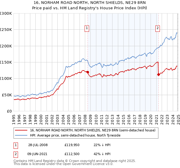 16, NORHAM ROAD NORTH, NORTH SHIELDS, NE29 8RN: Price paid vs HM Land Registry's House Price Index