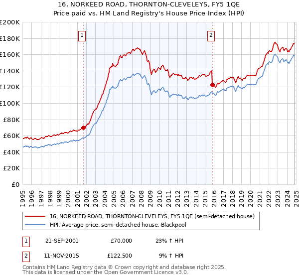 16, NORKEED ROAD, THORNTON-CLEVELEYS, FY5 1QE: Price paid vs HM Land Registry's House Price Index