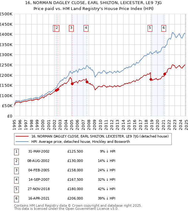 16, NORMAN DAGLEY CLOSE, EARL SHILTON, LEICESTER, LE9 7JG: Price paid vs HM Land Registry's House Price Index