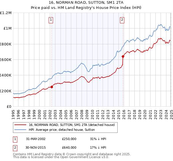 16, NORMAN ROAD, SUTTON, SM1 2TA: Price paid vs HM Land Registry's House Price Index