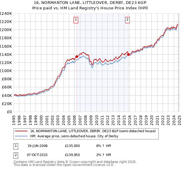 16, NORMANTON LANE, LITTLEOVER, DERBY, DE23 6GP: Price paid vs HM Land Registry's House Price Index