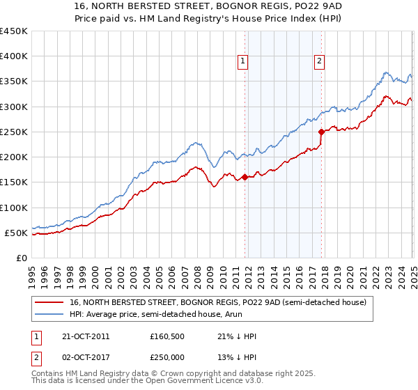 16, NORTH BERSTED STREET, BOGNOR REGIS, PO22 9AD: Price paid vs HM Land Registry's House Price Index