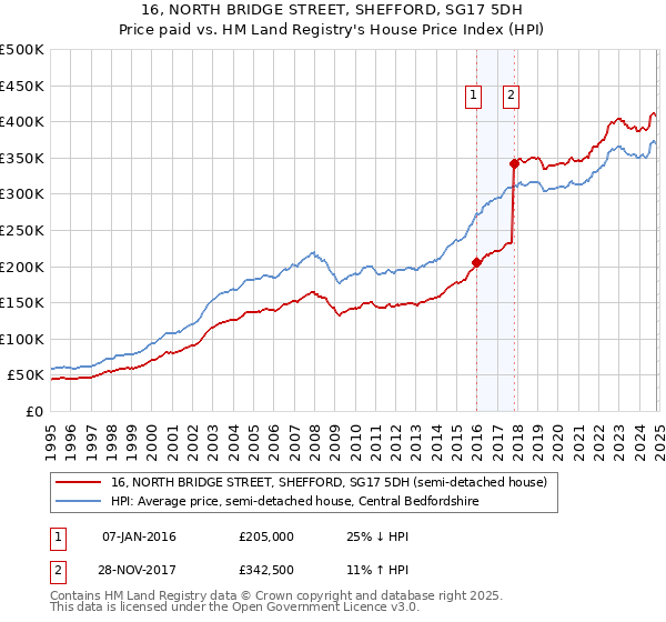 16, NORTH BRIDGE STREET, SHEFFORD, SG17 5DH: Price paid vs HM Land Registry's House Price Index