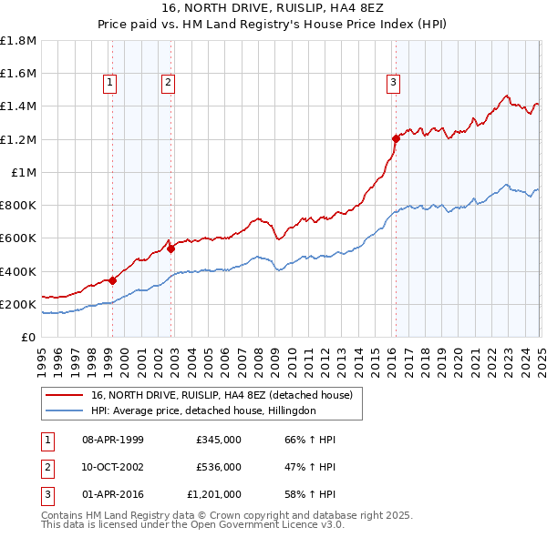 16, NORTH DRIVE, RUISLIP, HA4 8EZ: Price paid vs HM Land Registry's House Price Index