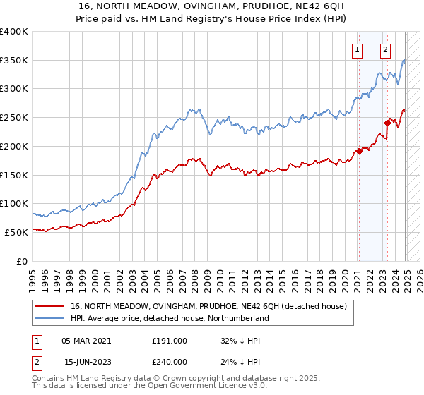 16, NORTH MEADOW, OVINGHAM, PRUDHOE, NE42 6QH: Price paid vs HM Land Registry's House Price Index