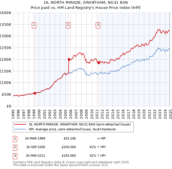 16, NORTH PARADE, GRANTHAM, NG31 8AN: Price paid vs HM Land Registry's House Price Index