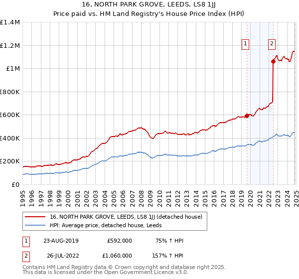 16, NORTH PARK GROVE, LEEDS, LS8 1JJ: Price paid vs HM Land Registry's House Price Index