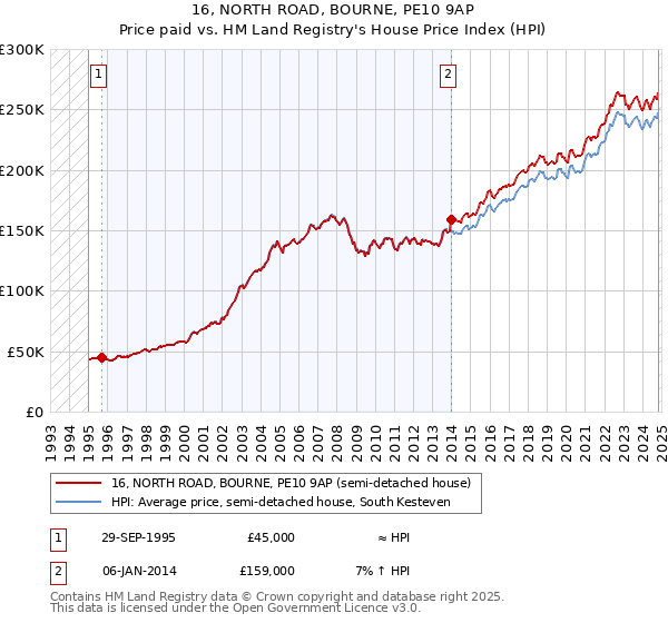 16, NORTH ROAD, BOURNE, PE10 9AP: Price paid vs HM Land Registry's House Price Index