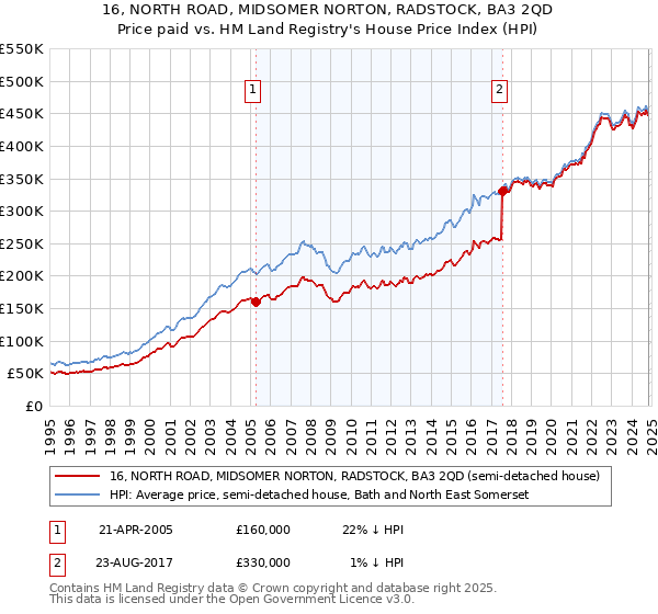 16, NORTH ROAD, MIDSOMER NORTON, RADSTOCK, BA3 2QD: Price paid vs HM Land Registry's House Price Index