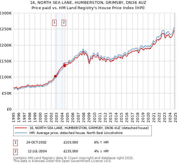 16, NORTH SEA LANE, HUMBERSTON, GRIMSBY, DN36 4UZ: Price paid vs HM Land Registry's House Price Index