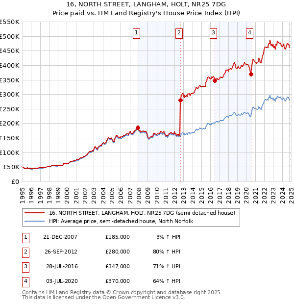 16, NORTH STREET, LANGHAM, HOLT, NR25 7DG: Price paid vs HM Land Registry's House Price Index