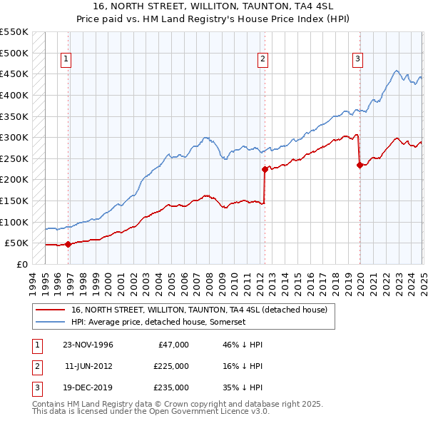 16, NORTH STREET, WILLITON, TAUNTON, TA4 4SL: Price paid vs HM Land Registry's House Price Index