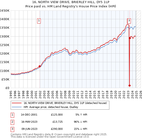 16, NORTH VIEW DRIVE, BRIERLEY HILL, DY5 1LP: Price paid vs HM Land Registry's House Price Index