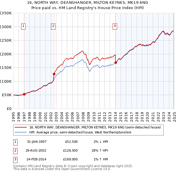 16, NORTH WAY, DEANSHANGER, MILTON KEYNES, MK19 6NG: Price paid vs HM Land Registry's House Price Index