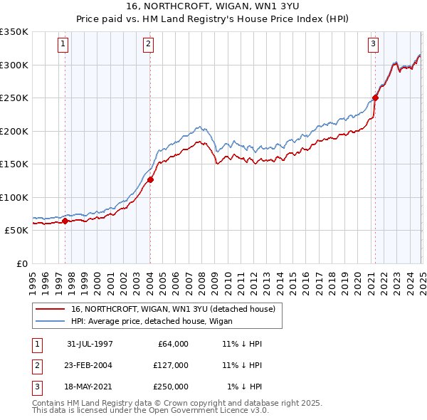 16, NORTHCROFT, WIGAN, WN1 3YU: Price paid vs HM Land Registry's House Price Index